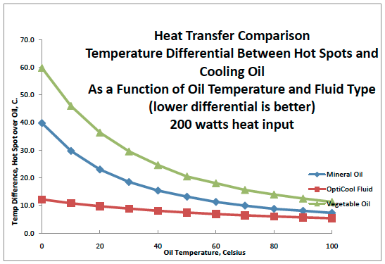 Heat Transfer Comparison, Cooling Oil