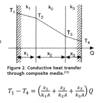 Conductive Heat Transfer through composite media