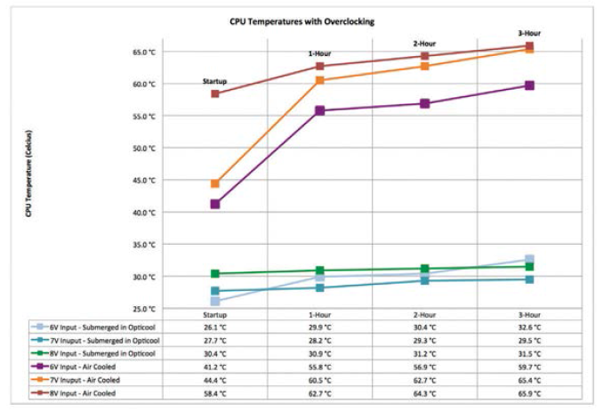 CPU Temperatures with Overvoltage